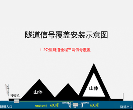 隧道1.2公里三网信号全程覆盖